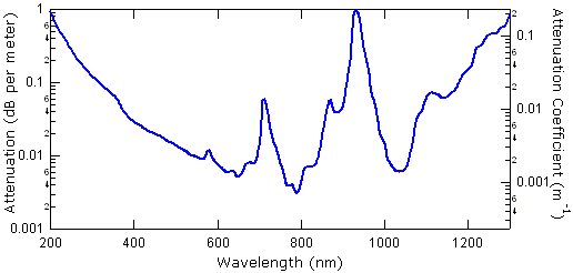 Plot of Attenuation Versus Wavelength